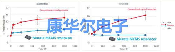 村田125℃高温32.768K可编程谐振器阵容