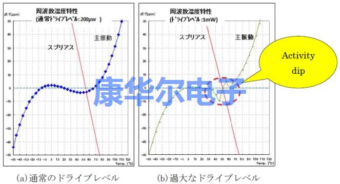 官方讲述晶振驱动电平的原理